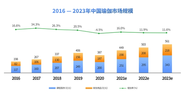 2021中国瑜伽行业发展研究报告Wake成为头部瑜伽教学平台(图1)