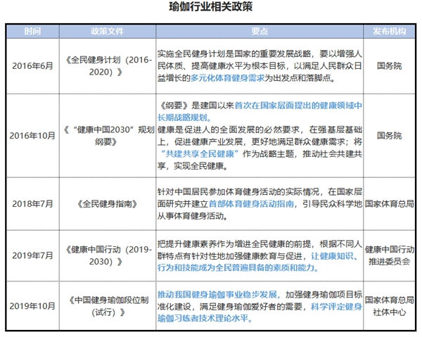 2021中国瑜伽行业发展研究报告Wake成为头部瑜伽教学平台(图3)