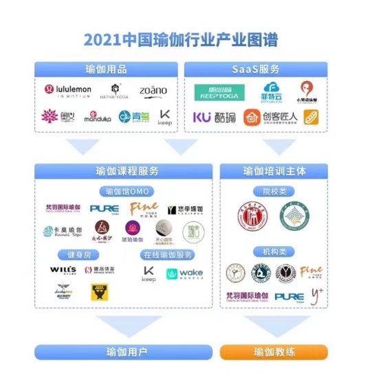 2021中国瑜伽行业发展研究报告Wake成为头部瑜伽教学平台(图2)