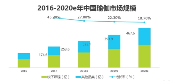 2019年我国瑜伽市场规模将达3939亿元(图1)