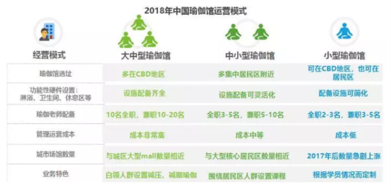 2019年我国瑜伽市场规模将达3939亿元(图2)