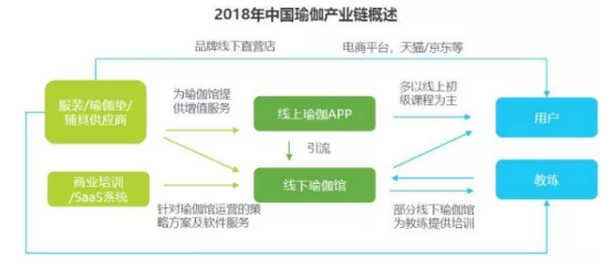 2019年我国瑜伽市场规模将达3939亿元(图3)