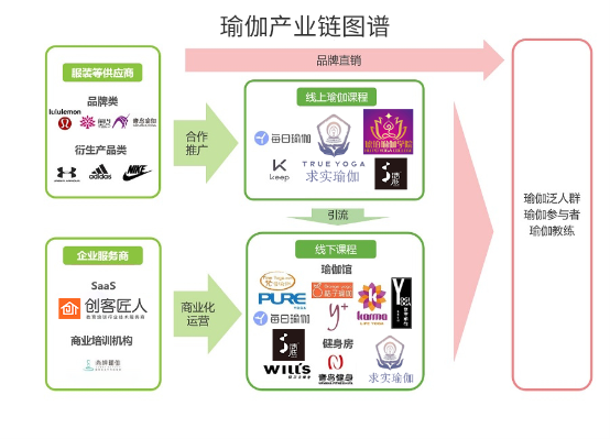 2019年我国瑜伽市场规模将达3939亿元(图4)