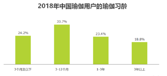 2019年我国瑜伽市场规模将达3939亿元(图5)