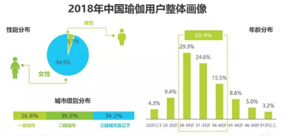 2019年我国瑜伽市场规模将达3939亿元(图9)