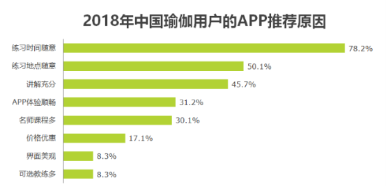 2019年我国瑜伽市场规模将达3939亿元(图7)