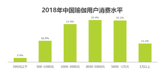 2019年我国瑜伽市场规模将达3939亿元(图8)