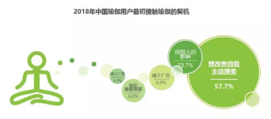 2019年我国瑜伽市场规模将达3939亿元(图11)