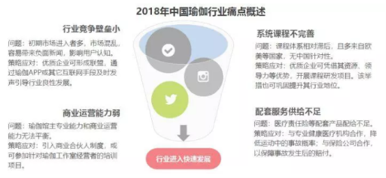 2019年我国瑜伽市场规模将达3939亿元(图12)