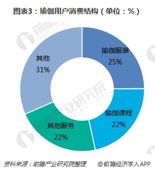 一文了解瑜伽馆行业现状与瑜伽用户需求(图3)