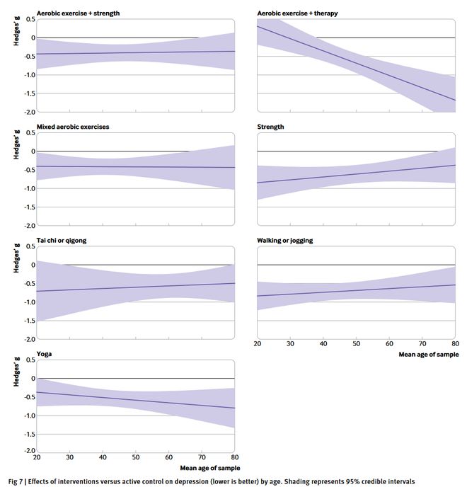 BMJ丨锻炼有效缓解抑郁瑜伽和力量训练效果显著(图4)