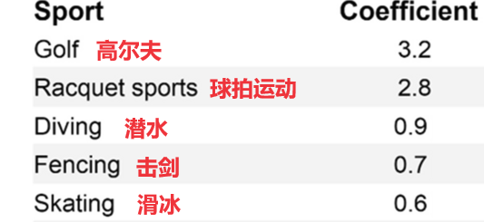 有研究表明这几种运动延寿效果好你练对了吗？(图3)