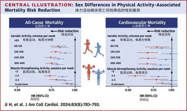 运动对健康有益女性运动“性价比”还高于男性！赶紧动起来！(图3)
