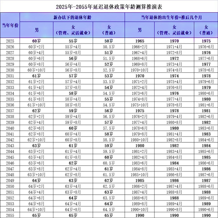 延迟退休年龄一览表2024渐进式延迟退休年龄一览表(图2)