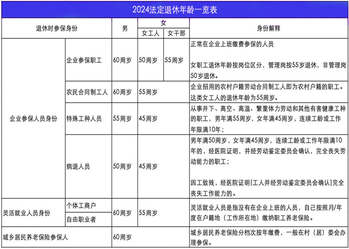 延迟退休年龄一览表2024渐进式延迟退休年龄一览表(图1)